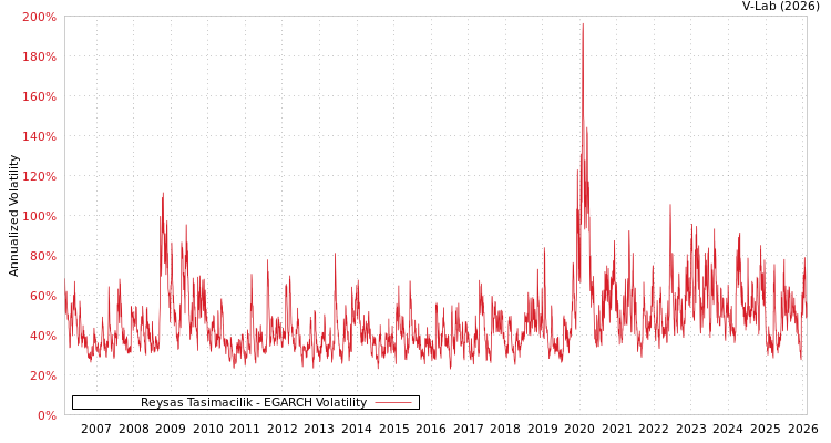 graph of Reysas Tasimacilik EGARCH