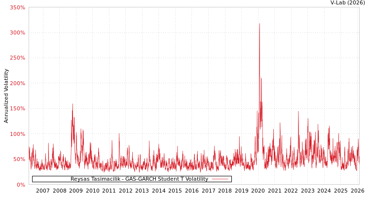 graph of Reysas Tasimacilik GAS-GARCH-T