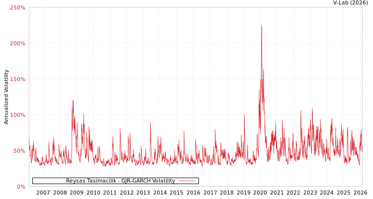 graph of Reysas Tasimacilik GJR-GARCH