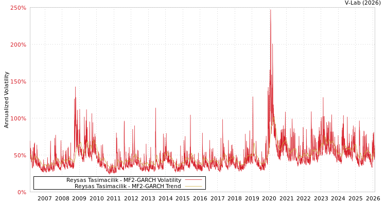 graph of Reysas Tasimacilik MF2-GARCH