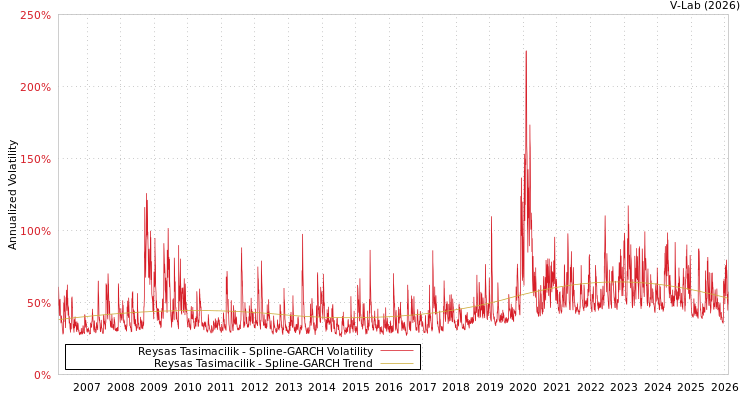 graph of Reysas Tasimacilik SGARCH