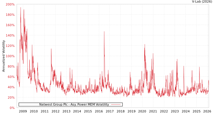 graph of Natwest Group Plc APMEM