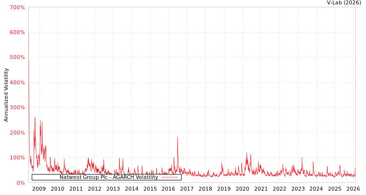 graph of Natwest Group Plc AGARCH