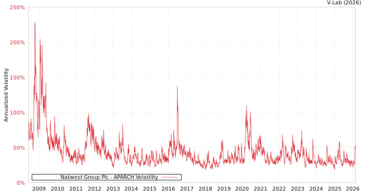 graph of Natwest Group Plc APARCH