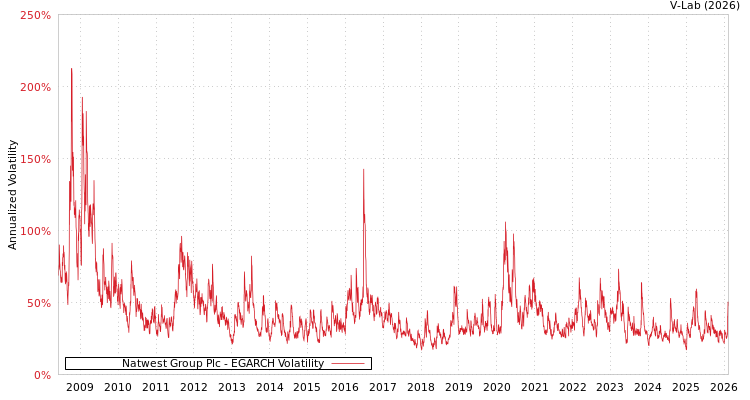 graph of Natwest Group Plc EGARCH