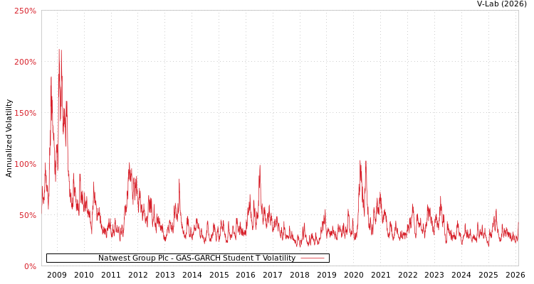 graph of Natwest Group Plc GAS-GARCH-T