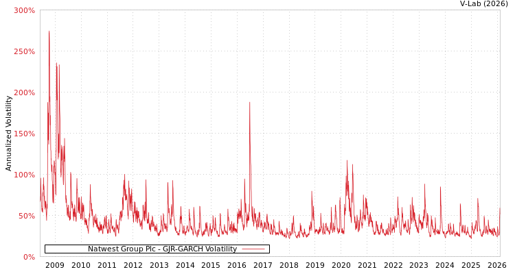 graph of Natwest Group Plc GJR-GARCH