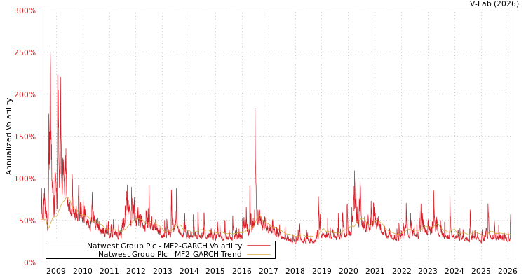 graph of Natwest Group Plc MF2-GARCH