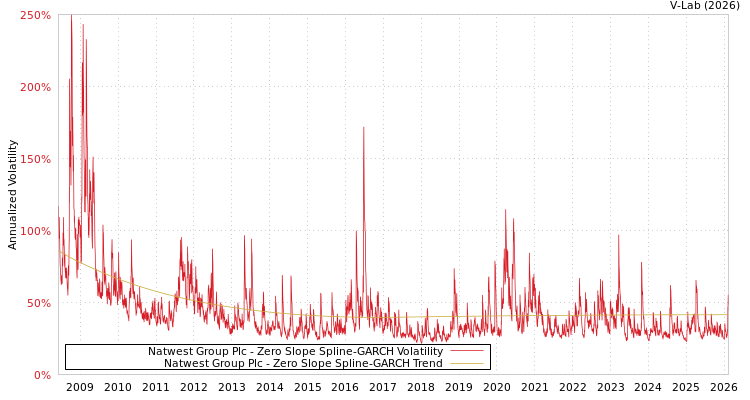 graph of Natwest Group Plc S0GARCH