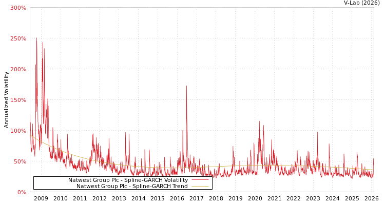 graph of Natwest Group Plc SGARCH