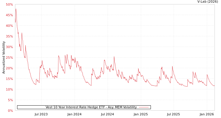 graph of Vest 10 Year Interest Rate Hedge ETF AMEM