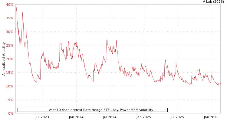 graph of Vest 10 Year Interest Rate Hedge ETF APMEM