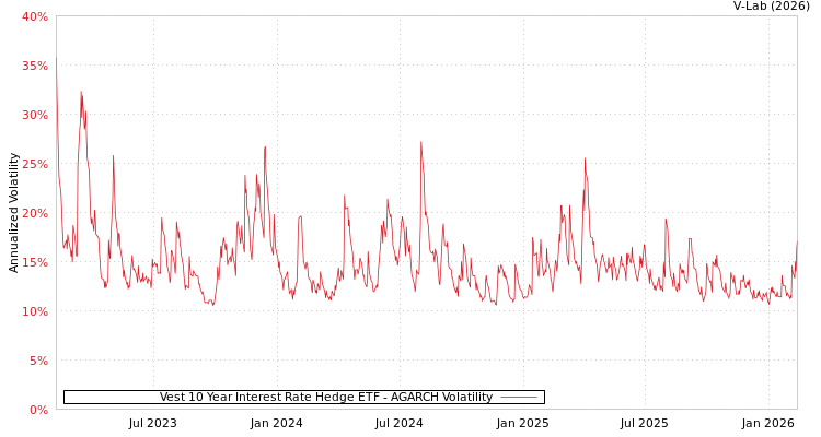 graph of Vest 10 Year Interest Rate Hedge ETF AGARCH