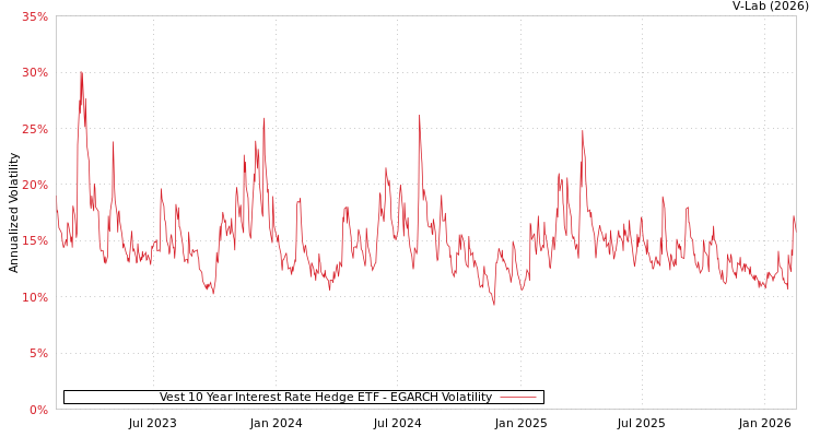 graph of Vest 10 Year Interest Rate Hedge ETF EGARCH
