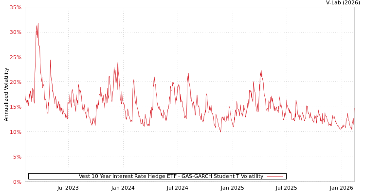 graph of Vest 10 Year Interest Rate Hedge ETF GAS-GARCH-T