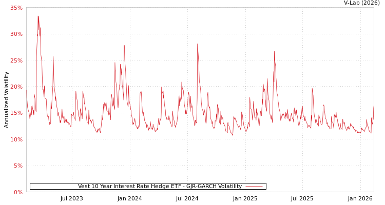 graph of Vest 10 Year Interest Rate Hedge ETF GJR-GARCH