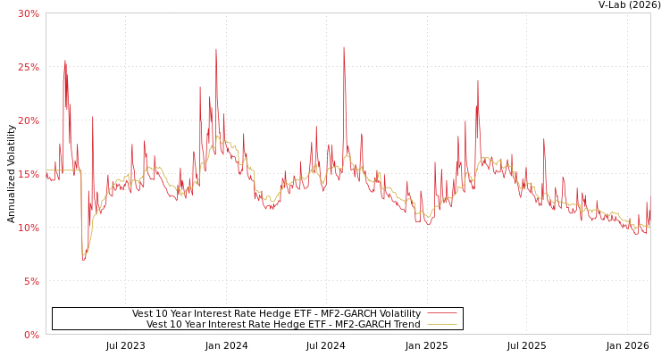 graph of Vest 10 Year Interest Rate Hedge ETF MF2-GARCH