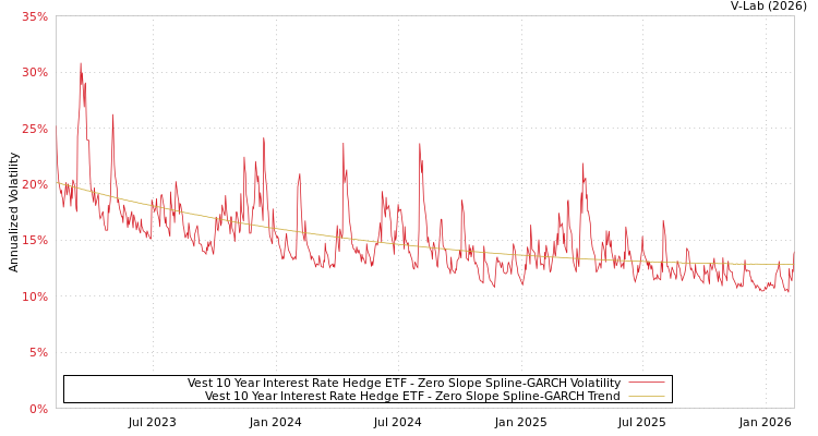 graph of Vest 10 Year Interest Rate Hedge ETF S0GARCH