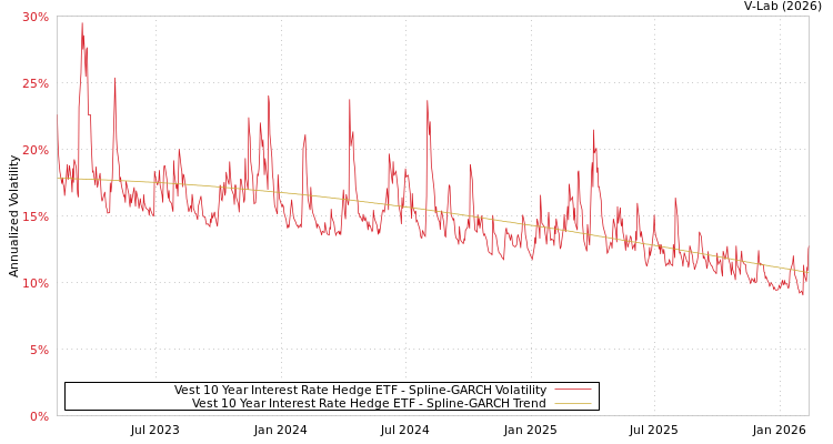 graph of Vest 10 Year Interest Rate Hedge ETF SGARCH