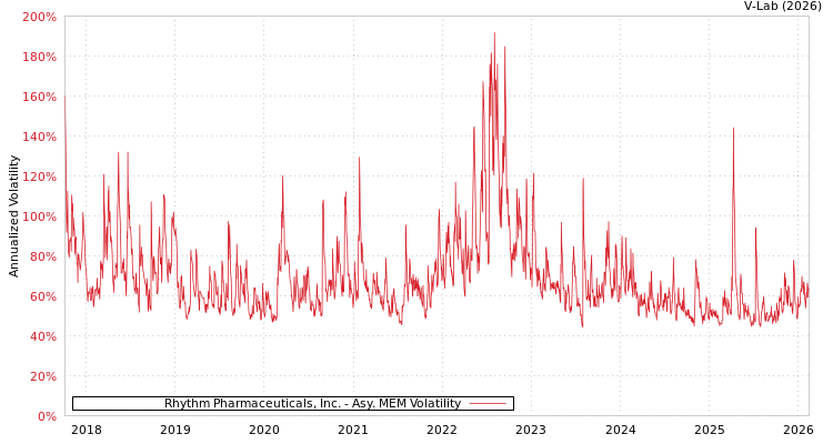 graph of Rhythm Pharmaceuticals, Inc. AMEM