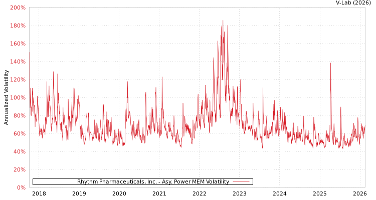 graph of Rhythm Pharmaceuticals, Inc. APMEM