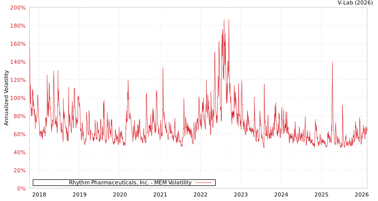 graph of Rhythm Pharmaceuticals, Inc. MEM