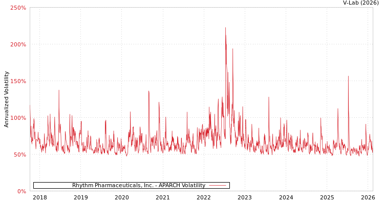 graph of Rhythm Pharmaceuticals, Inc. APARCH