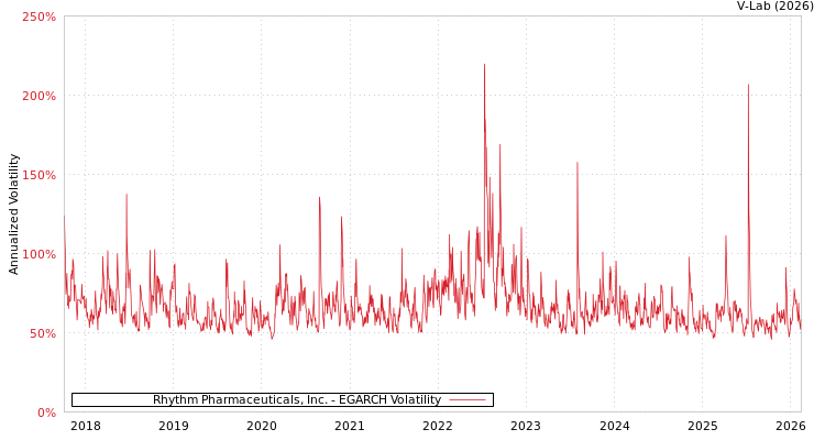 graph of Rhythm Pharmaceuticals, Inc. EGARCH