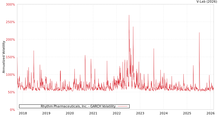 graph of Rhythm Pharmaceuticals, Inc. GARCH
