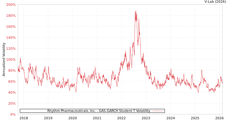 graph of Rhythm Pharmaceuticals, Inc. GAS-GARCH-T