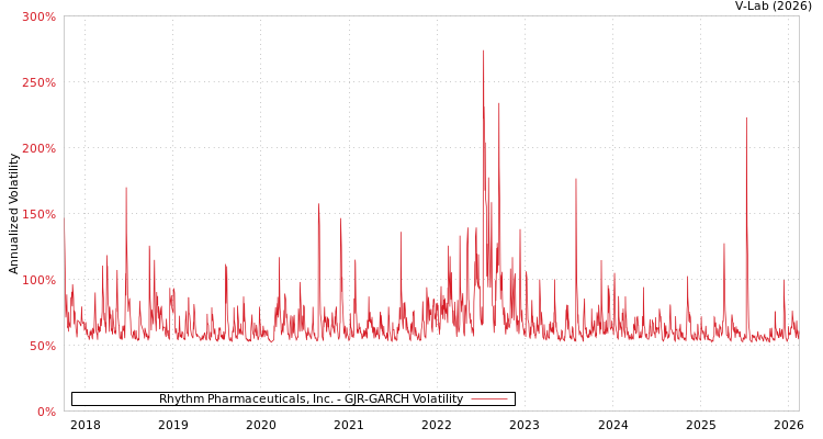 graph of Rhythm Pharmaceuticals, Inc. GJR-GARCH