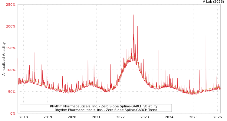 graph of Rhythm Pharmaceuticals, Inc. S0GARCH
