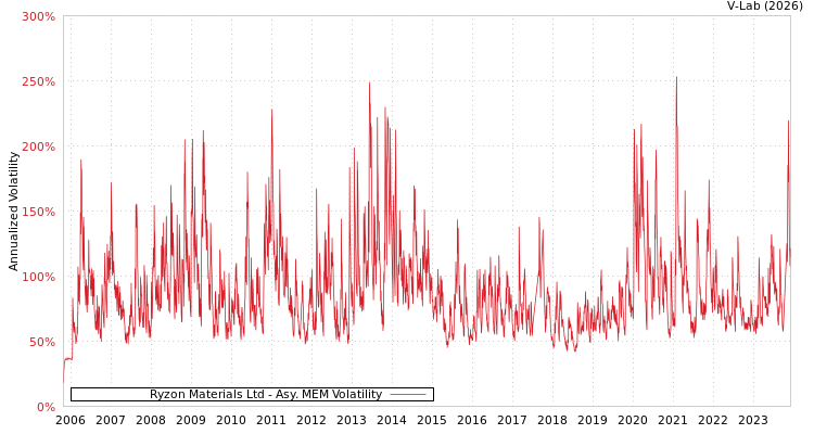 graph of Ryzon Materials Ltd AMEM
