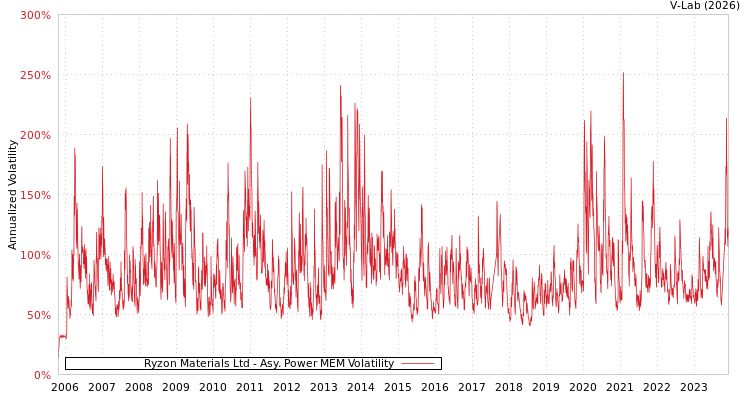 graph of Ryzon Materials Ltd APMEM