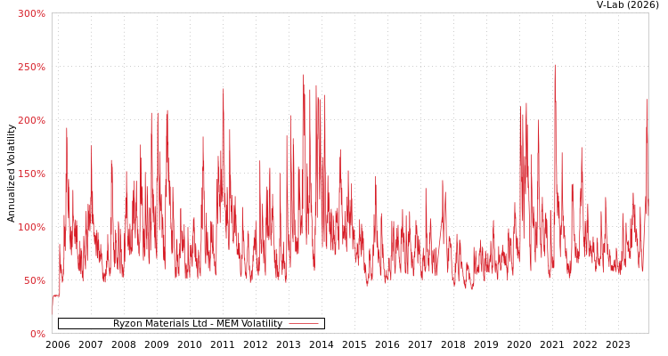 graph of Ryzon Materials Ltd MEM