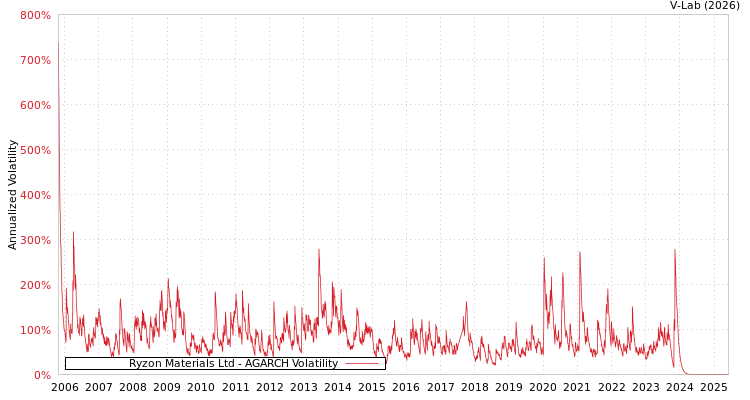 graph of Ryzon Materials Ltd AGARCH