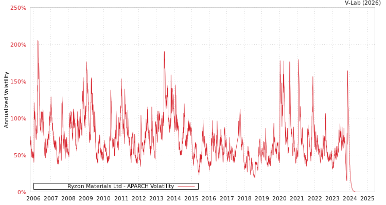 graph of Ryzon Materials Ltd APARCH