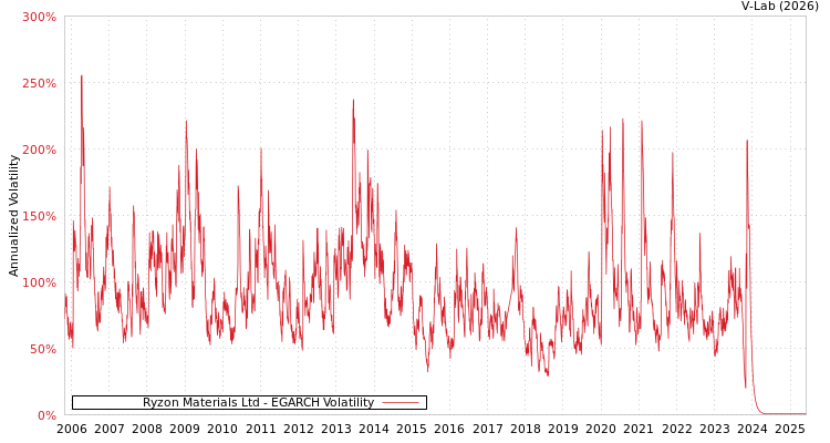 graph of Ryzon Materials Ltd EGARCH