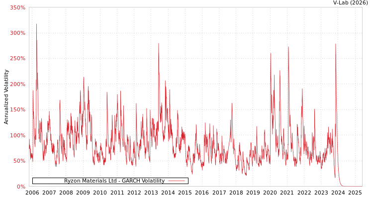 graph of Ryzon Materials Ltd GARCH