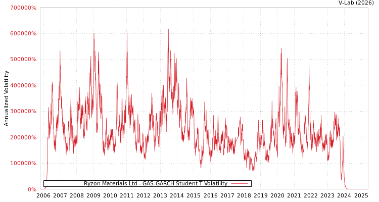 graph of Ryzon Materials Ltd GAS-GARCH-T