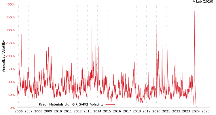 graph of Ryzon Materials Ltd GJR-GARCH