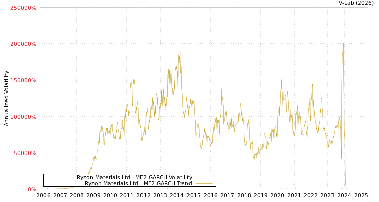 graph of Ryzon Materials Ltd MF2-GARCH