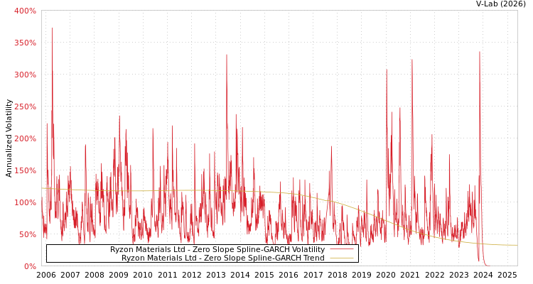graph of Ryzon Materials Ltd S0GARCH