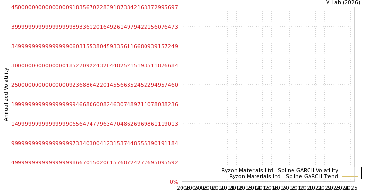graph of Ryzon Materials Ltd SGARCH
