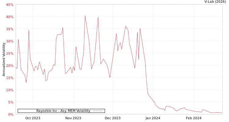 graph of Rayzebio Inc AMEM