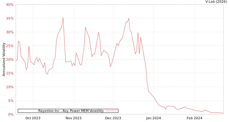 graph of Rayzebio Inc APMEM