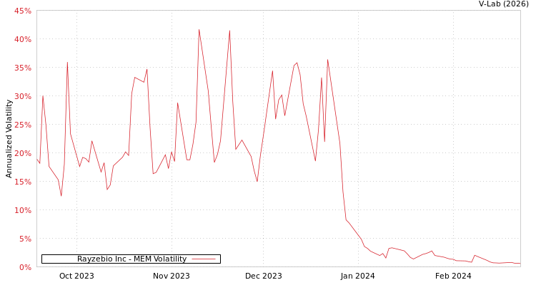graph of Rayzebio Inc MEM