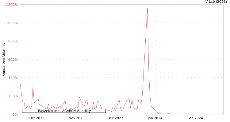 graph of Rayzebio Inc AGARCH