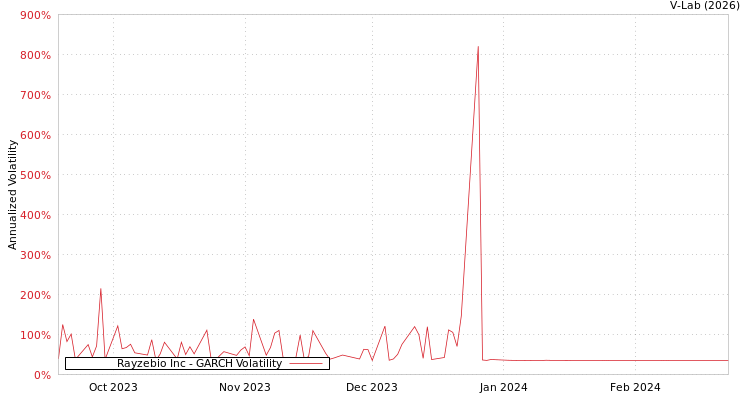 graph of Rayzebio Inc GARCH