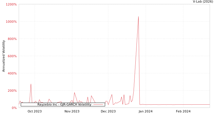 graph of Rayzebio Inc GJR-GARCH